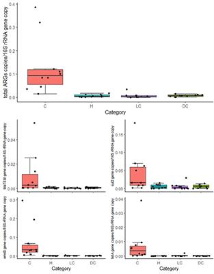 Calves as Main Reservoir of Antibiotic Resistance Genes in Dairy Farms